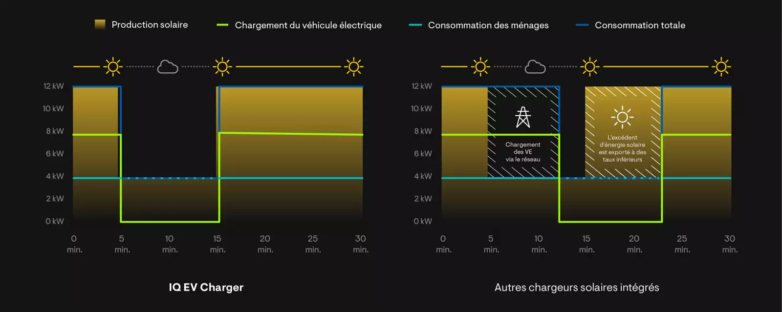 graphique autoconsommation 2