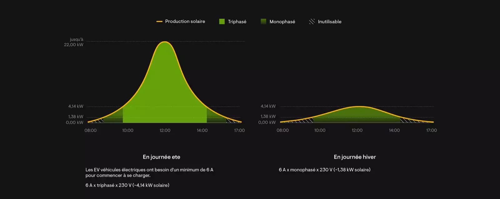 graphique autoconsommation -1