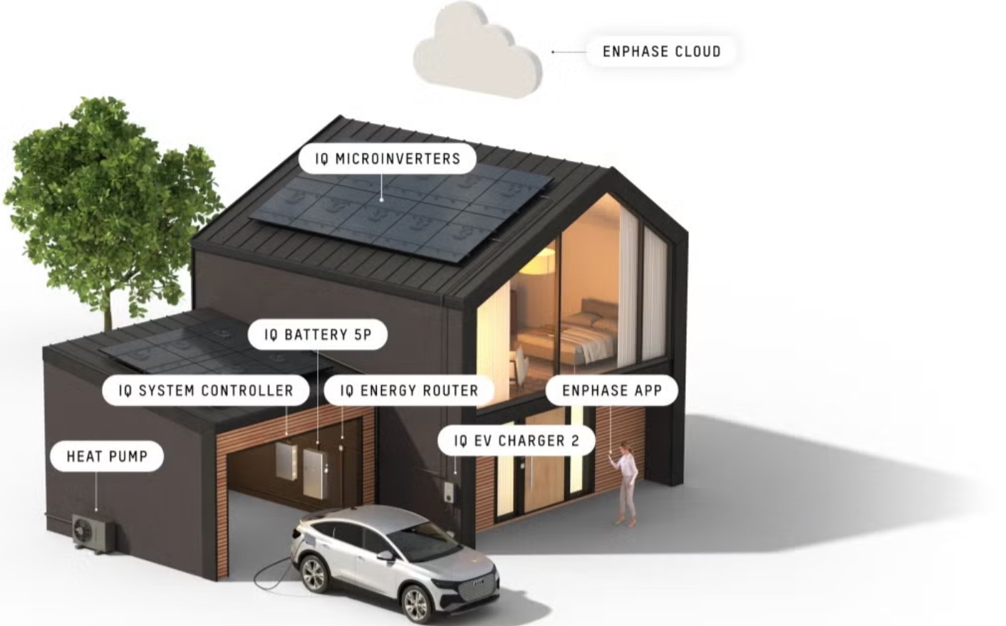 Enphase Energy System Home